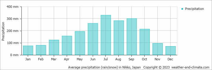 Average monthly rainfall, snow, precipitation in Nikko, 