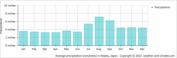 Average precipitation (rain/snow) in Niseko, Japan   Copyright © 2023  weather-and-climate.com  