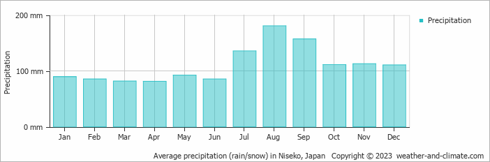 Average monthly rainfall, snow, precipitation in Niseko, Japan