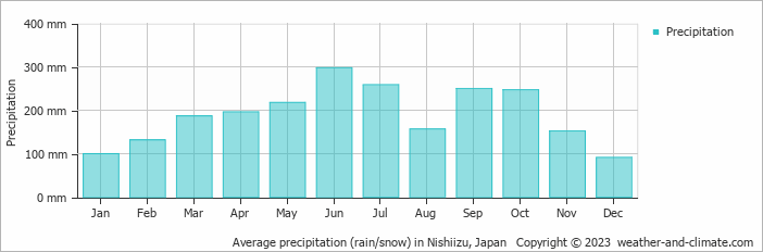 Average monthly rainfall, snow, precipitation in Nishiizu, 
