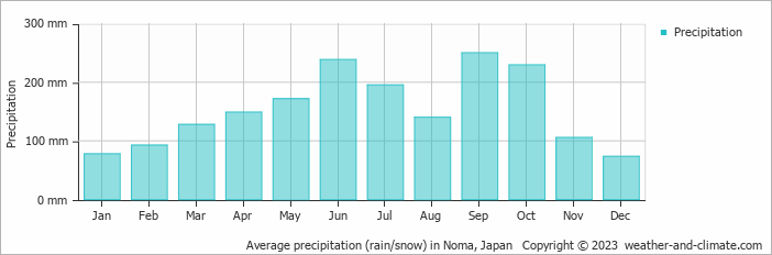Average monthly rainfall, snow, precipitation in Noma, Japan