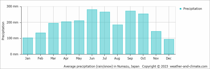 Average monthly rainfall, snow, precipitation in Numazu, Japan