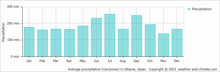 Average monthly rainfall, snow, precipitation in Obama, Japan