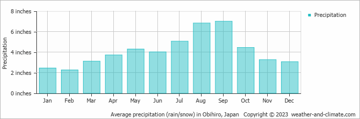 Average precipitation (rain/snow) in Obihiro, Japan   Copyright © 2023  weather-and-climate.com  