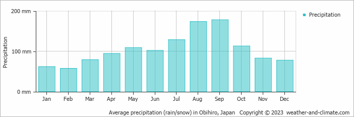 Average monthly rainfall, snow, precipitation in Obihiro, Japan