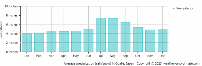 Average precipitation (rain/snow) in Akita, Japan   Copyright © 2022  weather-and-climate.com  