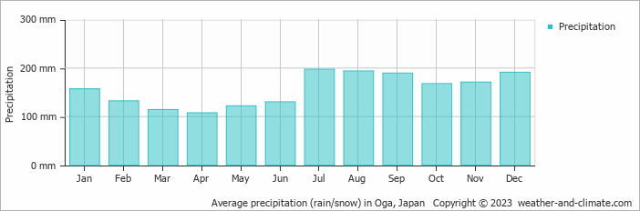Average monthly rainfall, snow, precipitation in Oga, Japan