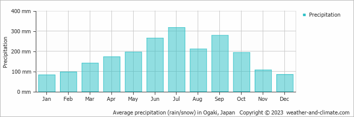 Average monthly rainfall, snow, precipitation in Ogaki, Japan