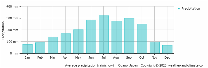 Average monthly rainfall, snow, precipitation in Ogano, Japan