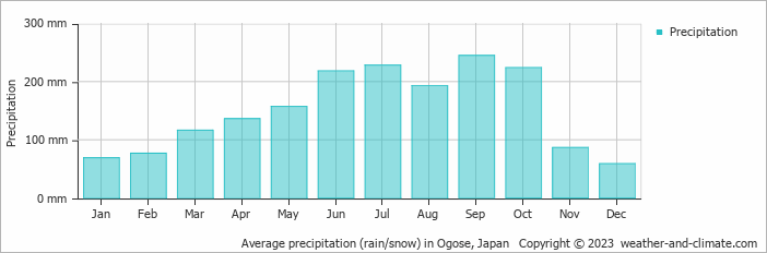 Average monthly rainfall, snow, precipitation in Ogose, Japan