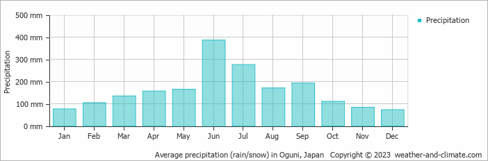 Average monthly rainfall, snow, precipitation in Oguni, Japan