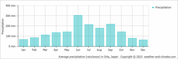 Average monthly rainfall, snow, precipitation in Oita, Japan