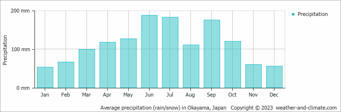 Average precipitation (rain/snow) in Okayama, Japan   Copyright © 2023  weather-and-climate.com  