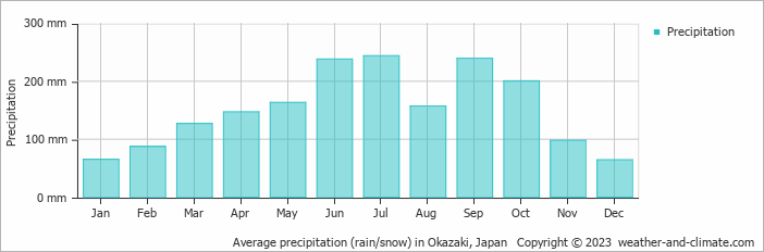 Average monthly rainfall, snow, precipitation in Okazaki, Japan