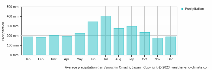 Average monthly rainfall, snow, precipitation in Omachi, Japan