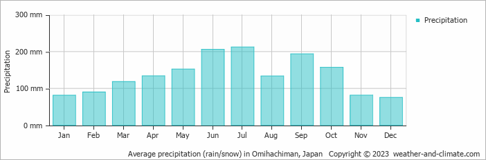 Average monthly rainfall, snow, precipitation in Omihachiman, Japan