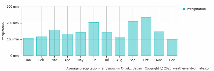 Average monthly rainfall, snow, precipitation in Onjuku, Japan