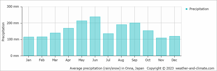 Average monthly rainfall, snow, precipitation in Onna, Japan