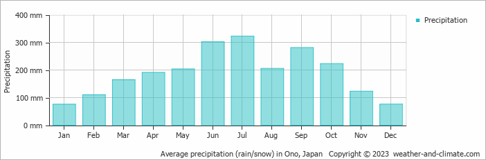 Average monthly rainfall, snow, precipitation in Ono, Japan