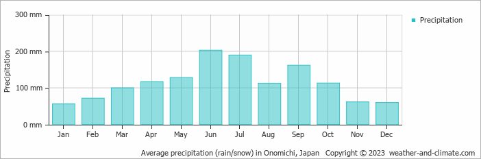 Average monthly rainfall, snow, precipitation in Onomichi, Japan