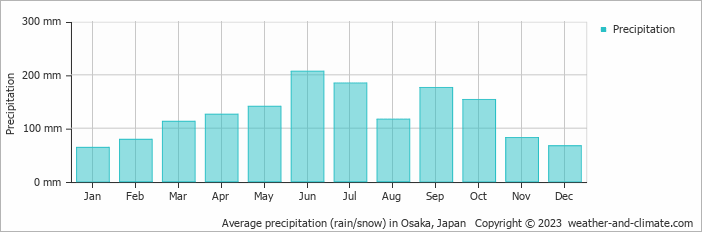 Average precipitation (rain/snow) in Osaka, Japan   Copyright © 2023  weather-and-climate.com  