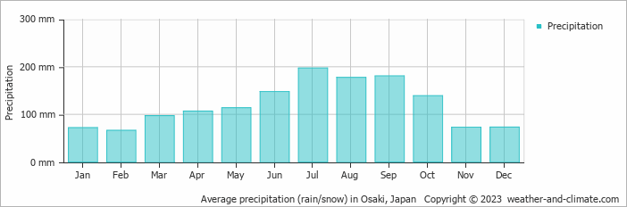 Average monthly rainfall, snow, precipitation in Osaki, Japan