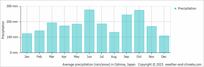Average monthly rainfall, snow, precipitation in Oshima, 
