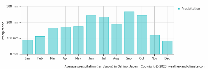 Average monthly rainfall, snow, precipitation in Oshino, Japan