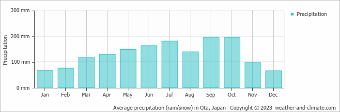 Average monthly rainfall, snow, precipitation in Ōta, Japan
