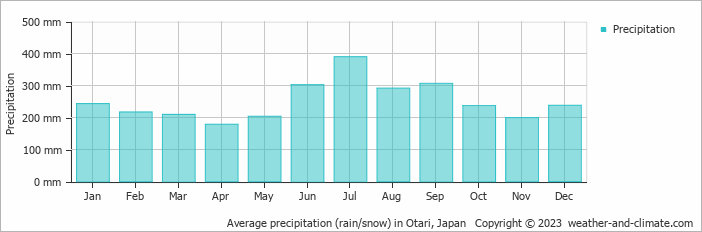 Average monthly rainfall, snow, precipitation in Otari, 