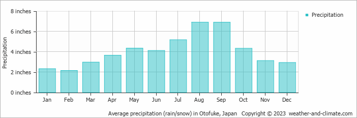 Average precipitation (rain/snow) in Otofuke, Japan   Copyright © 2023  weather-and-climate.com  