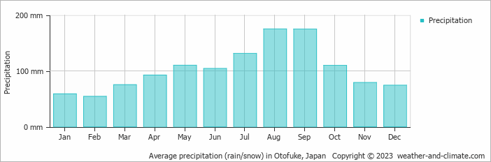 Average monthly rainfall, snow, precipitation in Otofuke, 