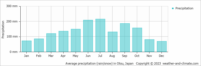 Average monthly rainfall, snow, precipitation in Otsu, Japan