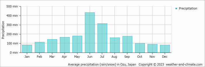 Average monthly rainfall, snow, precipitation in Ozu, Japan