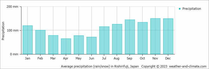 Average monthly rainfall, snow, precipitation in Rishirifuji, Japan
