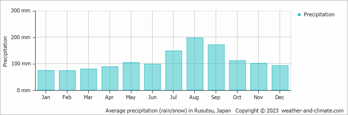 Average monthly rainfall, snow, precipitation in Rusutsu, Japan