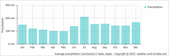 Average monthly rainfall, snow, precipitation in Sado, Japan