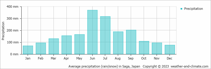 Average monthly rainfall, snow, precipitation in Saga, Japan