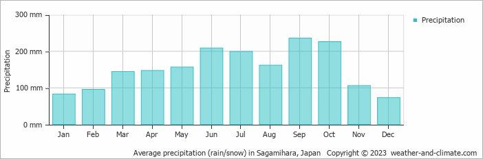 Average monthly rainfall, snow, precipitation in Sagamihara, Japan