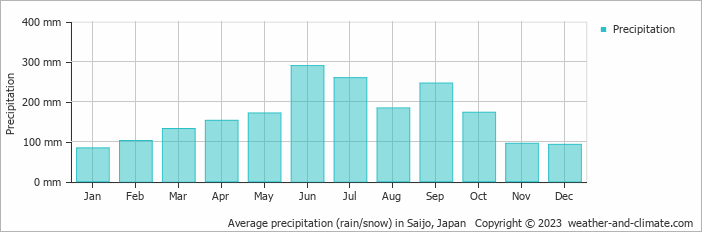 Average monthly rainfall, snow, precipitation in Saijo, Japan