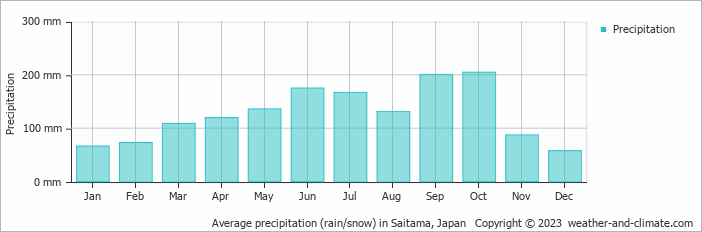 Average monthly rainfall, snow, precipitation in Saitama, Japan