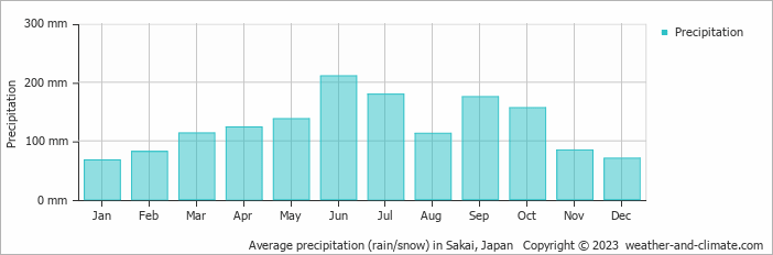 Average monthly rainfall, snow, precipitation in Sakai, Japan