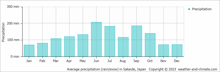 Average monthly rainfall, snow, precipitation in Sakaide, Japan