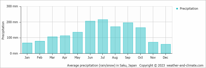 Average monthly rainfall, snow, precipitation in Saku, Japan