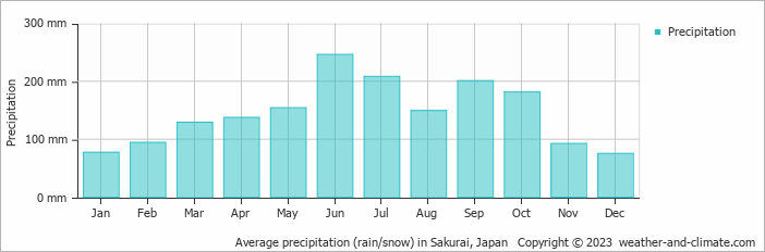 Average monthly rainfall, snow, precipitation in Sakurai, Japan