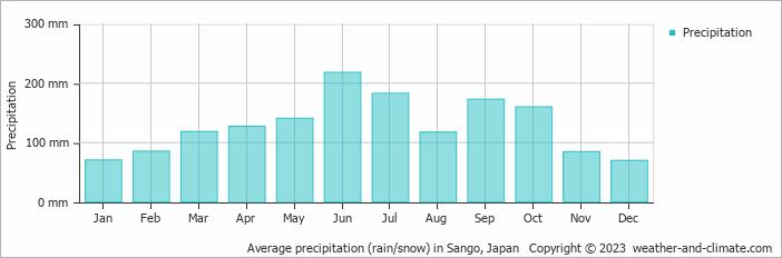 Average monthly rainfall, snow, precipitation in Sango, 