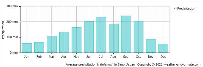 Average monthly rainfall, snow, precipitation in Sano, Japan