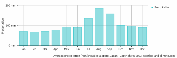 Average monthly rainfall, snow, precipitation in Sapporo, Japan
