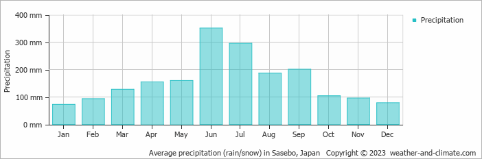 Average monthly rainfall, snow, precipitation in Sasebo, Japan