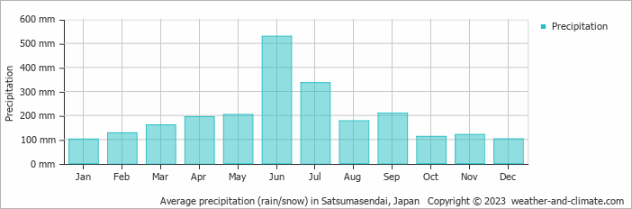 Average monthly rainfall, snow, precipitation in Satsumasendai, Japan